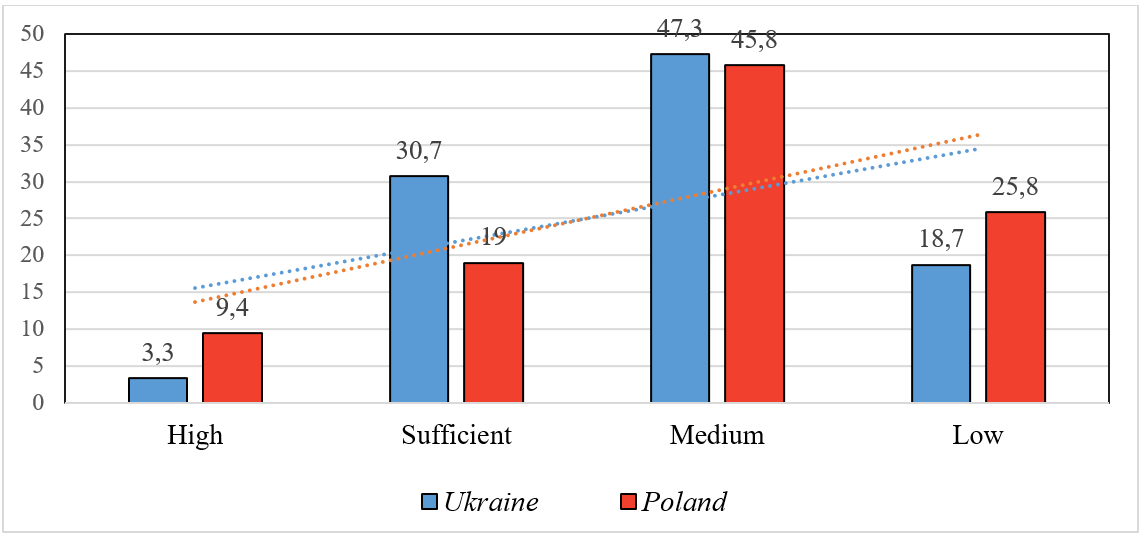 Indices of originality of future teachers in Ukraine and Poland